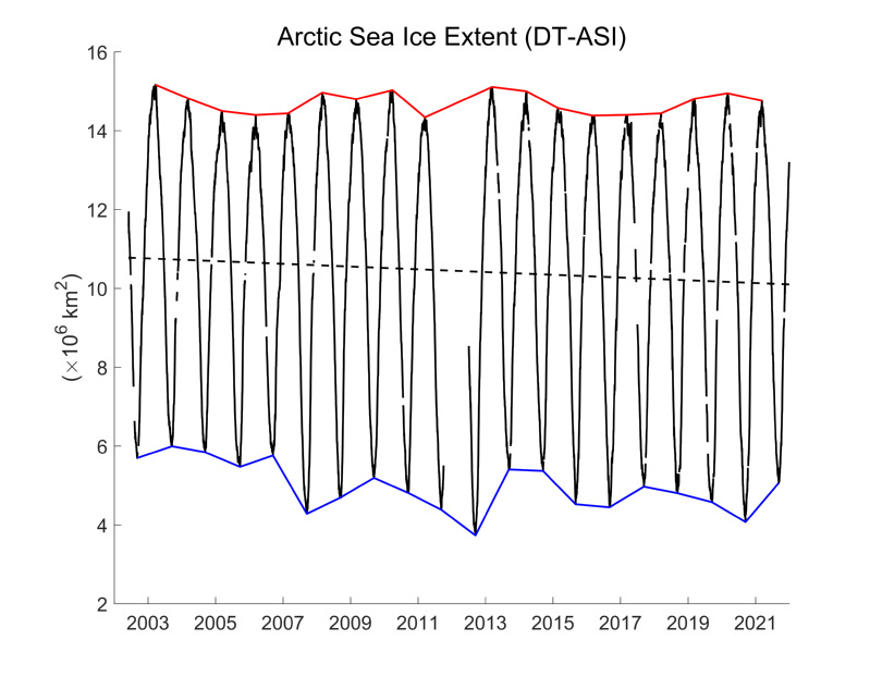 2002-2017年北极海冰范围时间序列